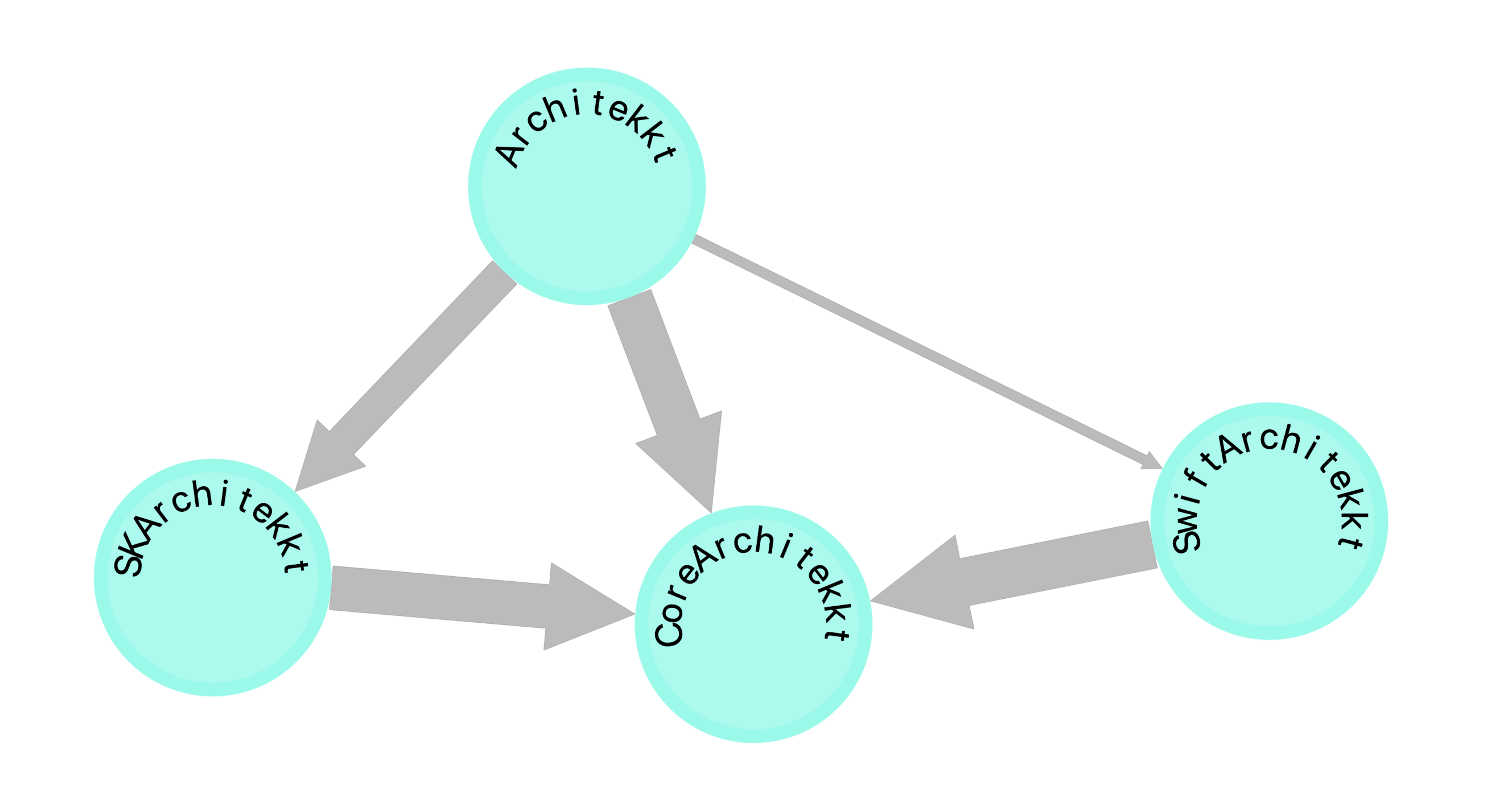 Why software architecture (visualization) matters.